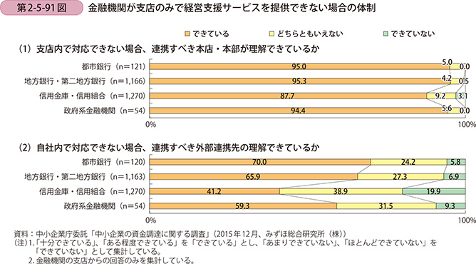 第2-5-91図　金融機関が支店のみで経営支援サービスを提供できない場合の体制