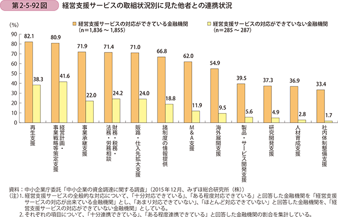 第2-5-92図　経営支援サービスの取組状況別に見た他者との連携状況
