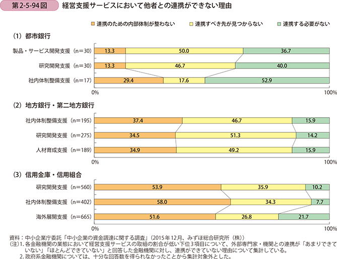 第2-5-94図　経営支援サービスにおいて他者との連携ができない理由