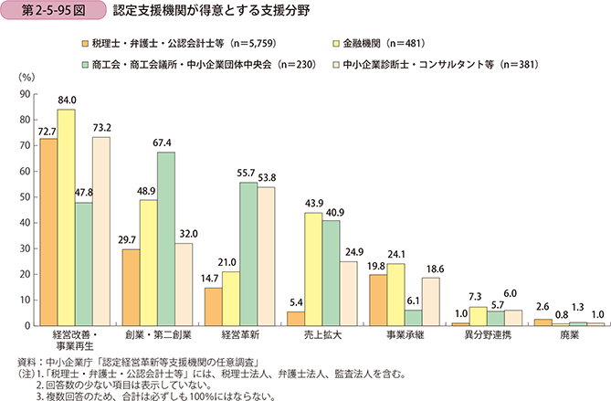 第2-5-95図　認定支援機関が得意とする支援分野