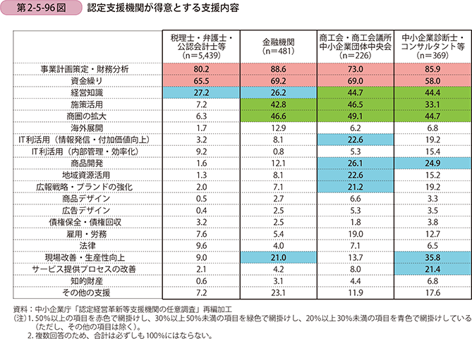 第2-5-96図　認定支援機関が得意とする支援内容
