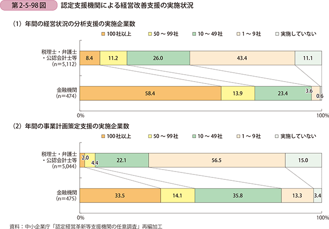 第2-5-98図　認定支援機関による経営改善支援の実施状況