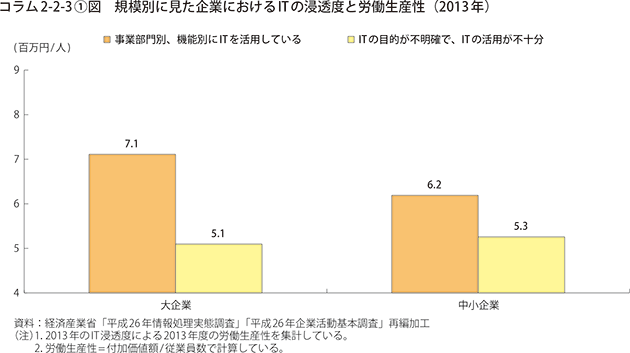 コラム2-2-3〔1〕図　規模別に見た企業におけるITの浸透度と労働生産性（2013年）