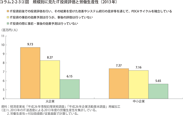 コラム2-2-3〔2〕図　規模別に見たIT投資評価と労働生産性（2013年）