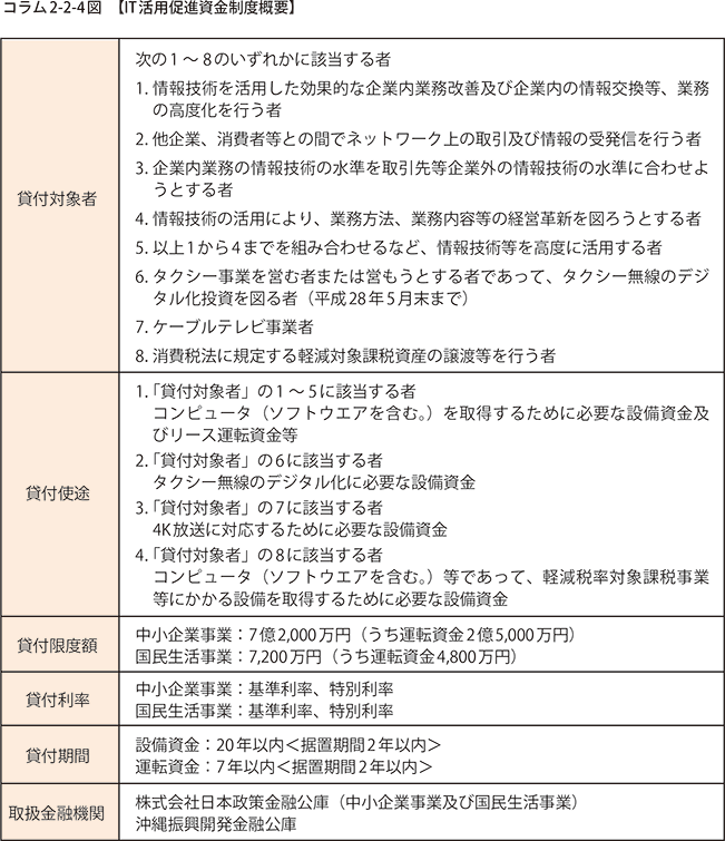 コラム2-2-4図　【IT活用促進資金制度概要】