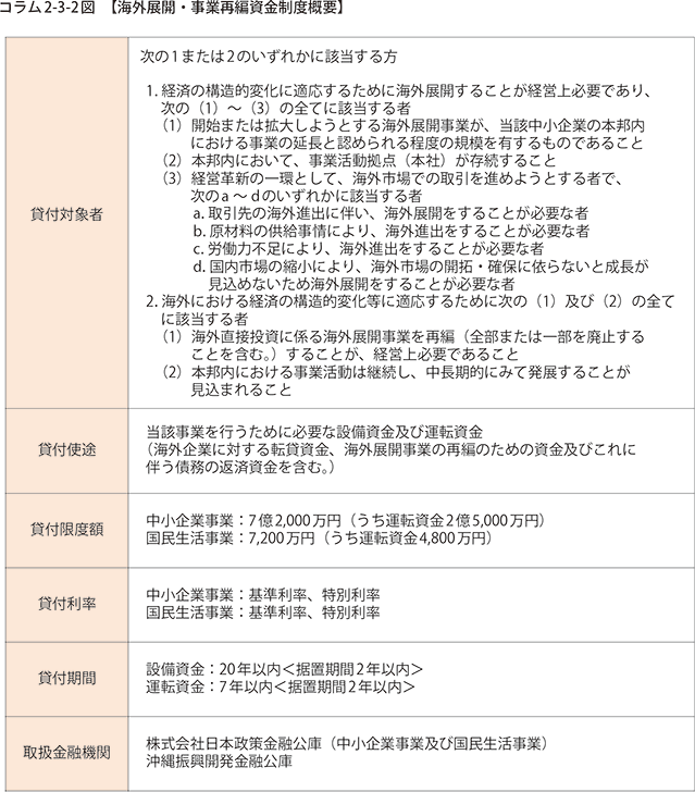 コラム2-3-2図　【海外展開・事業再編資金制度概要】