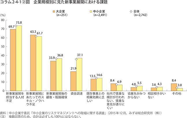 コラム2-4-1〔2〕図　企業規模別に見た新事業展開における課題