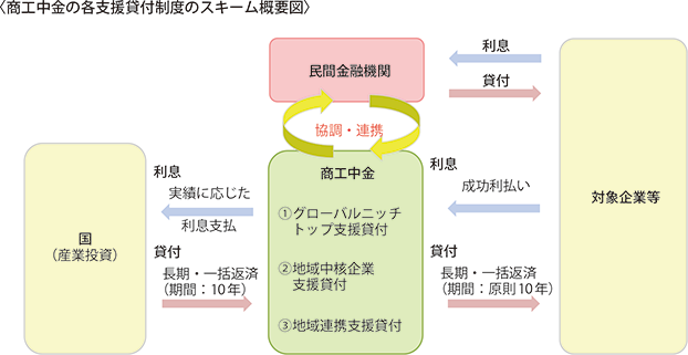 〈商工中金の各支援貸付制度のスキーム概要図〉