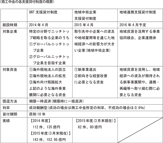 〈商工中金の各支援貸付制度の概要〉