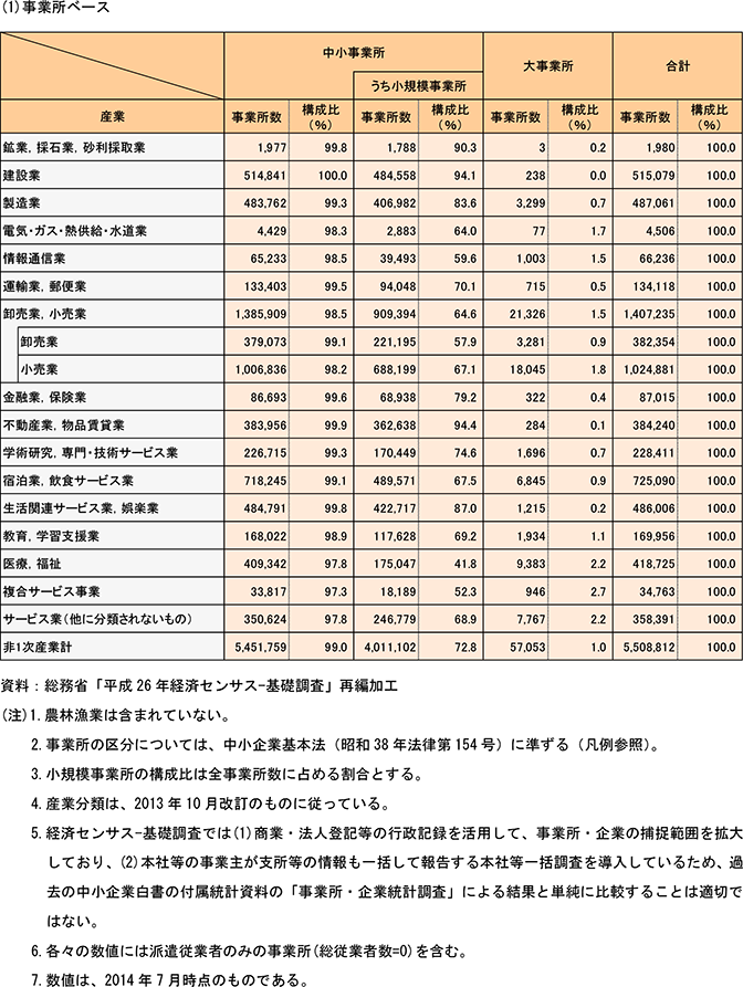 1表　産業別規模別事業所・企業数（民営、非一次産業、2014年）（1）事業所ベース