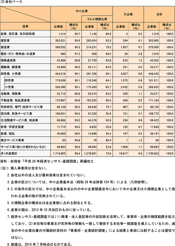 1表　産業別規模別事業所・企業数（民営、非一次産業、2014年）（3）会社ベース