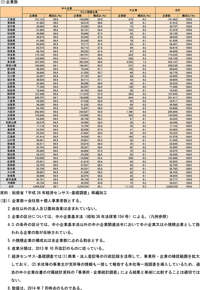 2表　都道府県別企業数、常用雇用者・従業者数（民営、非一次産業、2014年）（1）企業数