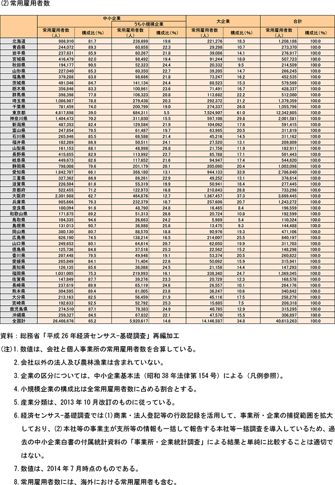 2表　都道府県別企業数、常用雇用者・従業者数（民営、非一次産業、2014年）（2）常用雇用者数