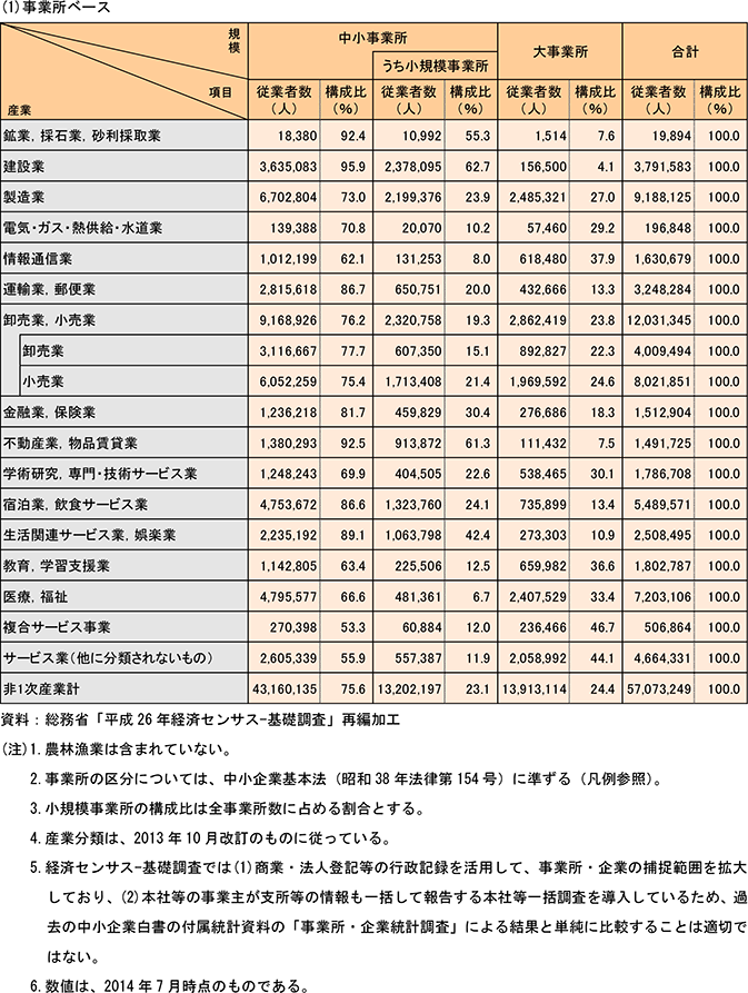 3表　産業別規模別従業者数（民営、非一次産業、2014年）（1）事業所ベース