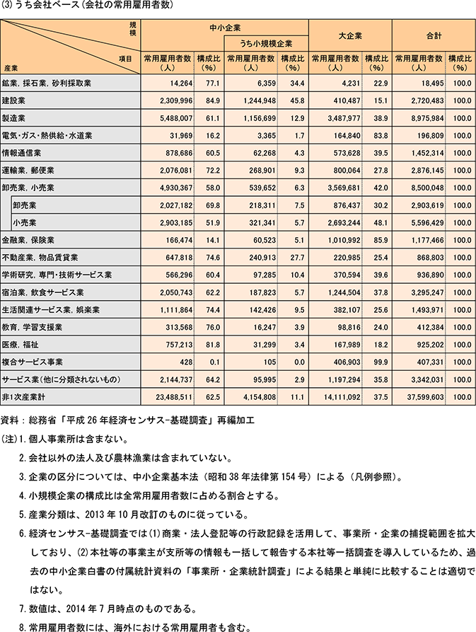 3表　産業別規模別従業者数（民営、非一次産業、2014年）（3）うち会社ベース（会社の常用雇用者数）