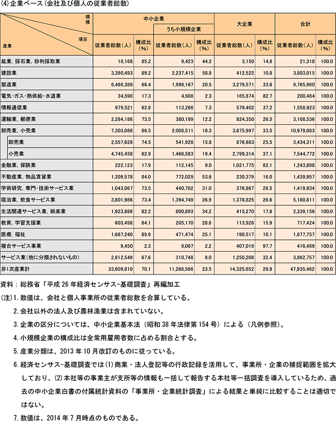 3表　産業別規模別従業者数（民営、非一次産業、2014年）（4）企業ベース（会社及び個人の従業者総）