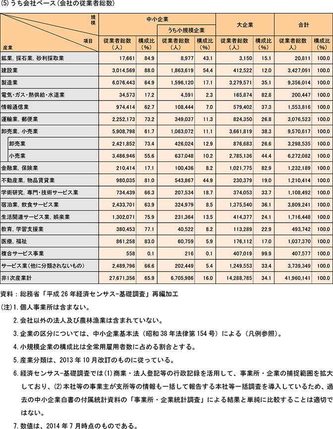 3表　産業別規模別従業者数（民営、非一次産業、2014年）（5）うち会社ベース（会社の従業者総数）