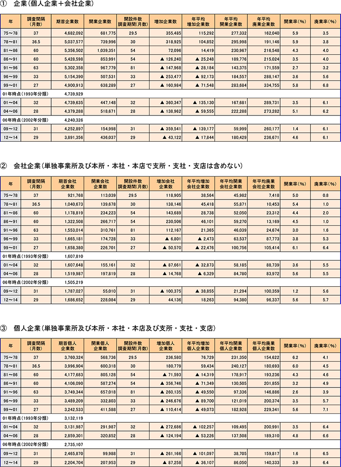 4表　開業率・廃業率の推移（非一次産業）