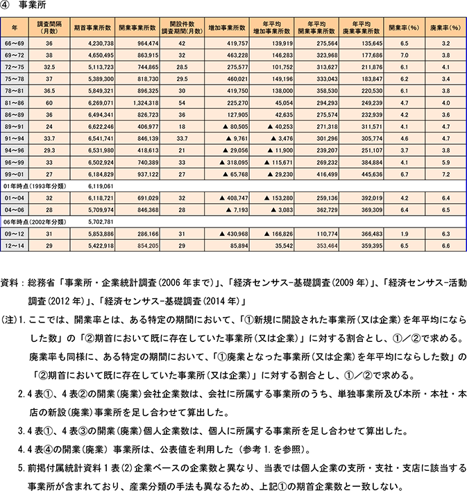4表　開業率・廃業率の推移（非一次産業）つづき