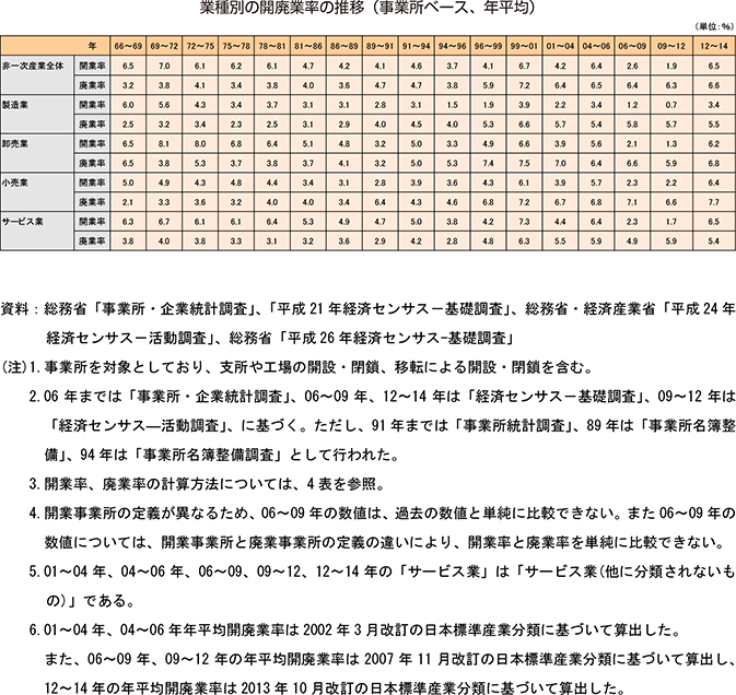 5表　業種別の開廃業率の推移（事業所ベース、年平均）