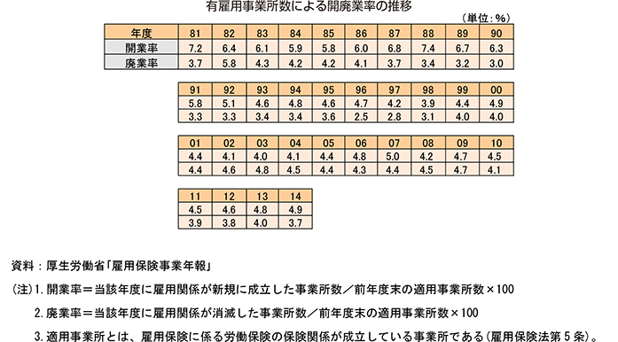 6表　有雇用事業所による開廃業率の推移