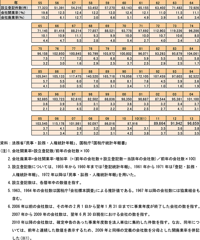 7表　会社の設立登記数及び会社開廃業率の推移