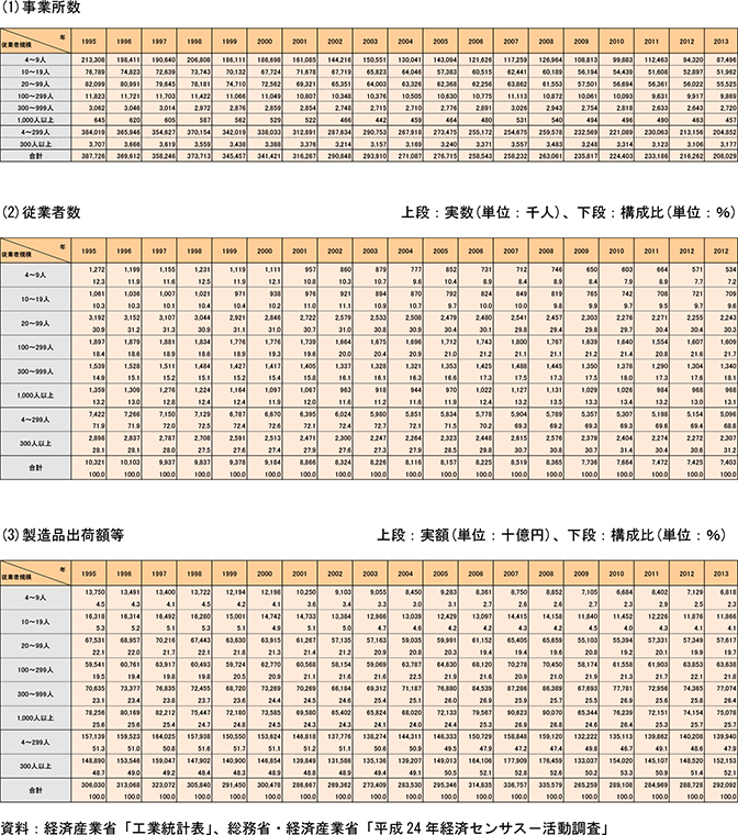 8表　製造業の事業所数、従業者数、出荷額等