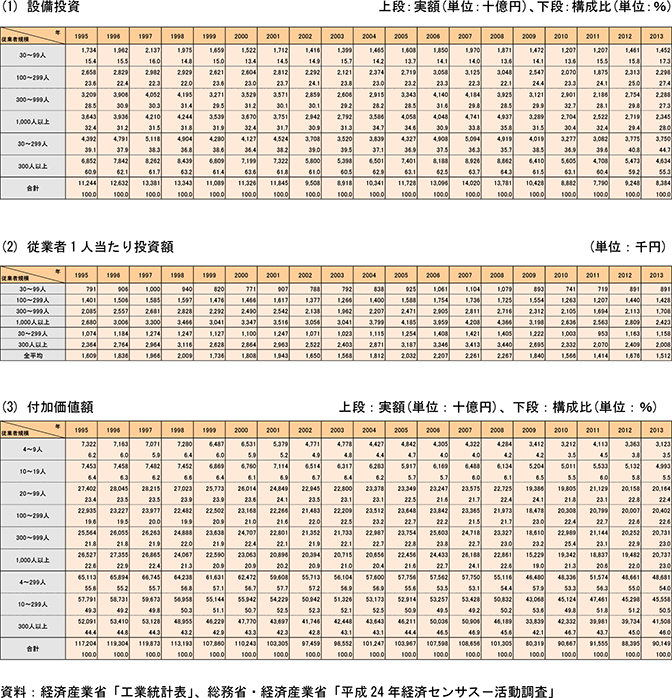 9表　製造業の設備投資、付加価値額