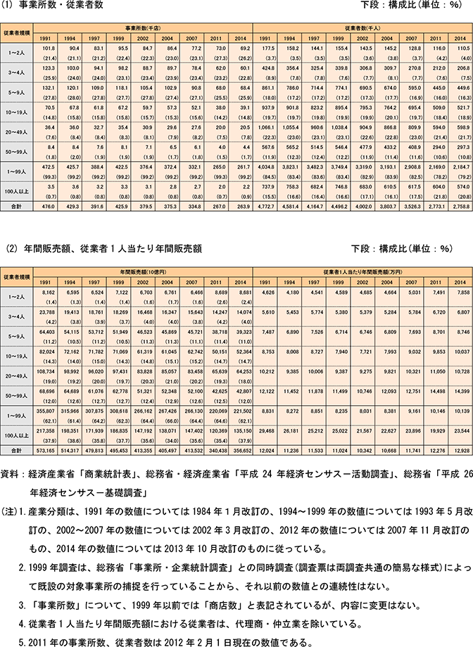 10表　卸売業の事業所数、従業者数、販売額