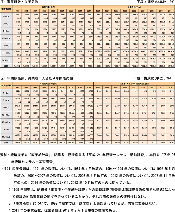 11表　小売業の事業所数、従業者数、販売額