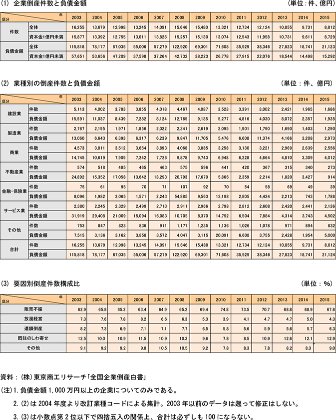 12表　企業倒産状況