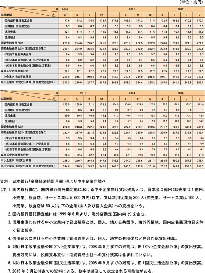 13表　金融機関別中小企業向け貸出残高