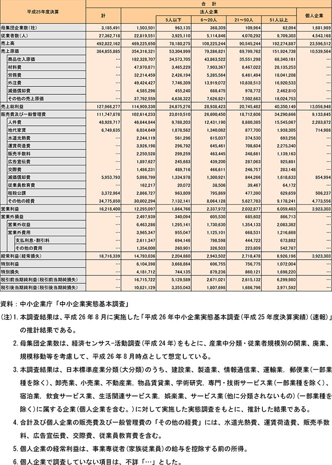 14表　中小企業（調査対象業種）の売上高及び営業費用
