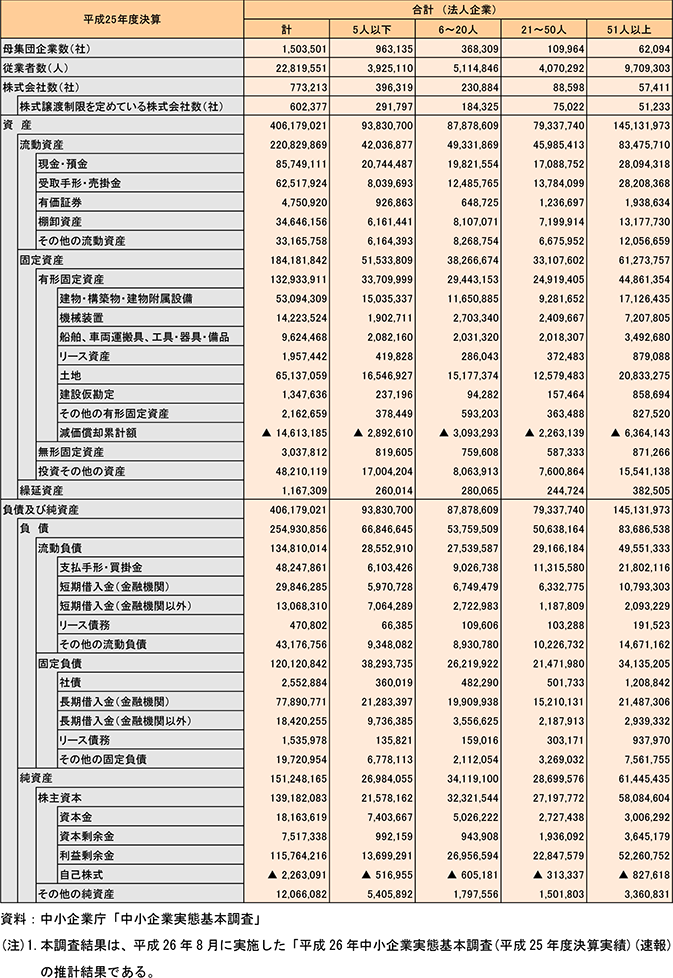 15表　中小企業の資産状況（貸借対照表）