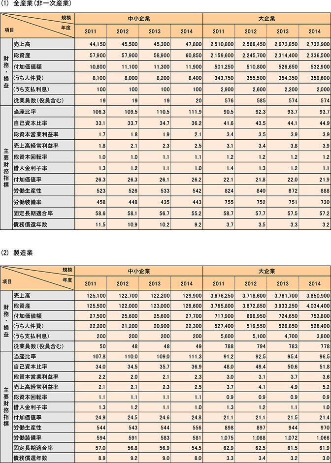 16表　法人企業の主要財務・損益状況と財務指標（中央値）