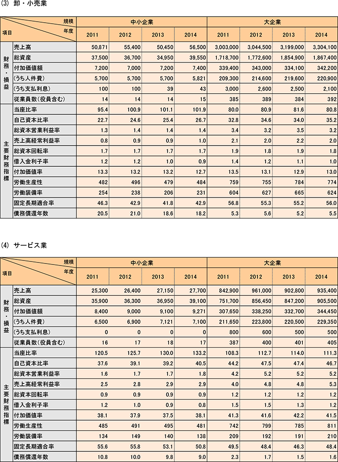 16表　法人企業の主要財務・損益状況と財務指標（中央値）つづき