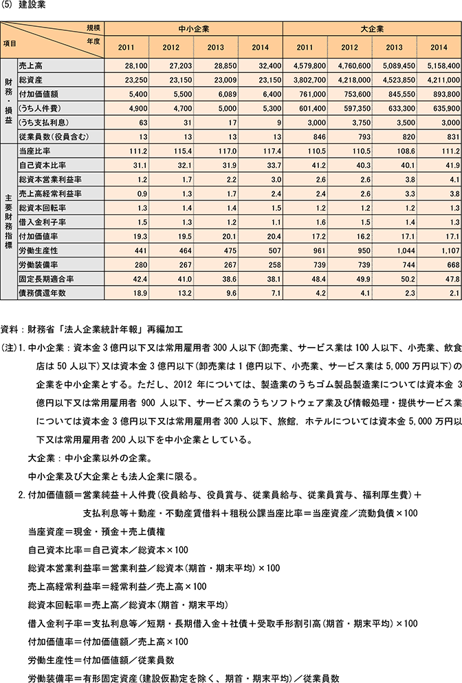 16表　法人企業の主要財務・損益状況と財務指標（中央値）つづき2