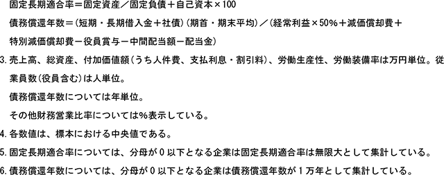 16表　法人企業の主要財務・損益状況と財務指標（中央値）つづき3
