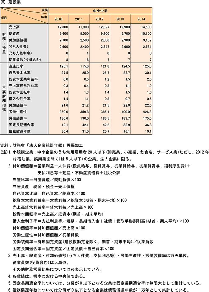 17表　小規模企業の主要財務・損益状況と財務指標（中央値）つづき2