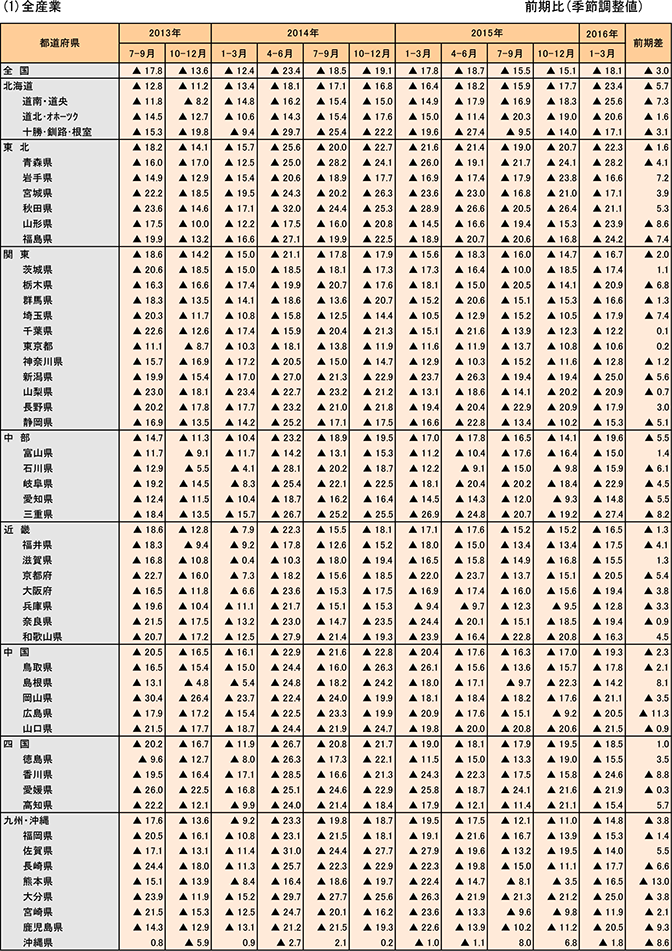 18表　都道府県別業況判断DI（1）全産業