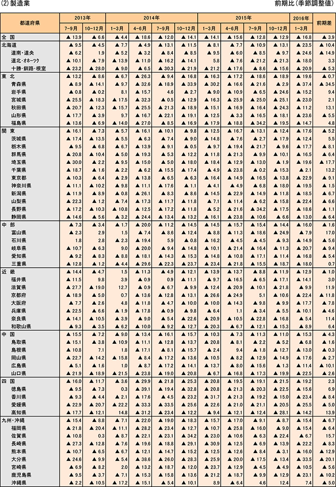 18表　都道府県別業況判断DI（2）製造業