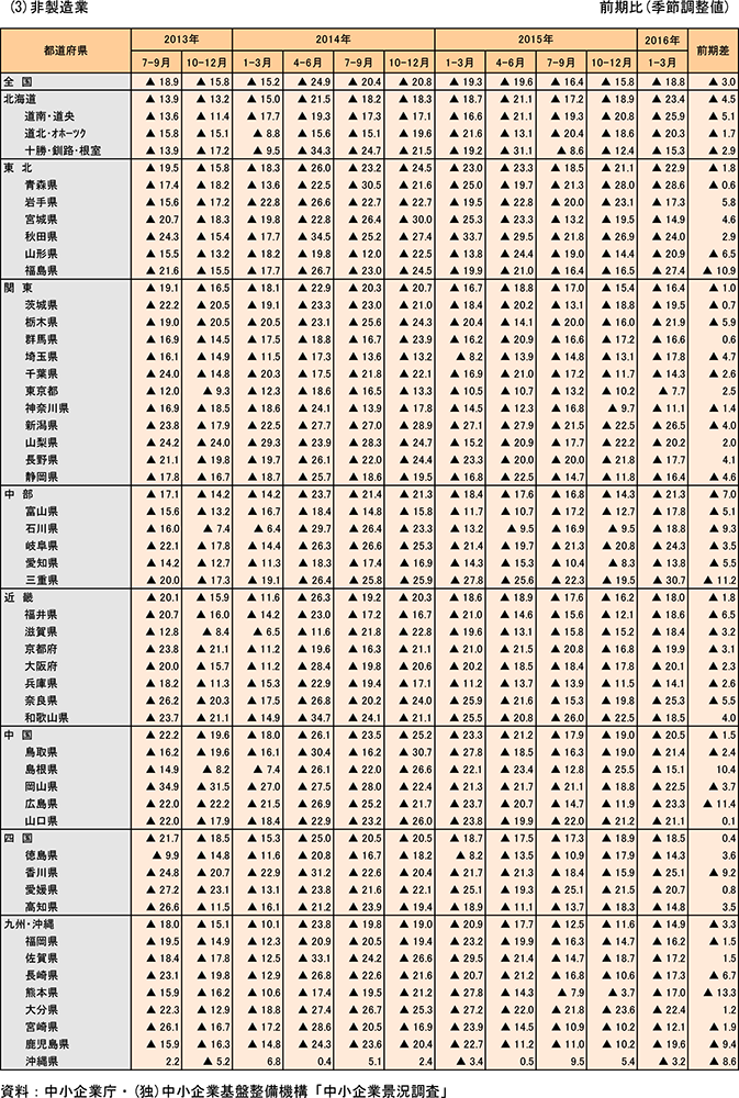 18表　都道府県別業況判断DI（3）非製造業