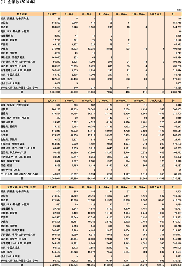 19表　常用雇用者規模別・組織形態別・業種別企業数、常用雇用者数、従業者総数、売上高、付加価値額（1）企業数（2014）年
