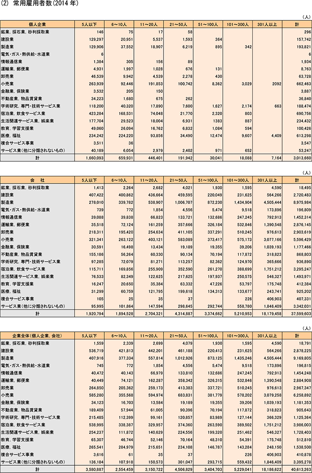19表　常用雇用者規模別・組織形態別・業種別企業数、常用雇用者数、従業者総数、売上高、付加価値額（2）常用雇用者数（2014）年