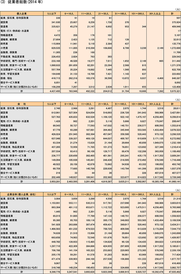 19表　常用雇用者規模別・組織形態別・業種別企業数、常用雇用者数、従業者総数、売上高、付加価値額（3）従業者総数（2014）年