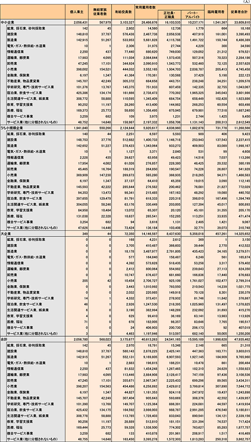 20表　企業規模別・業種別個人事業主数、無給家族従業者数、有給役員数、常用雇用者数、臨時雇用者数（2014年）