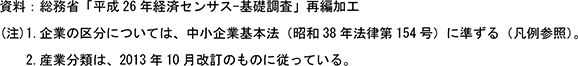 20表　企業規模別・業種別個人事業主数、無給家族従業者数、有給役員数、常用雇用者数、臨時雇用者数（2014年）つづき