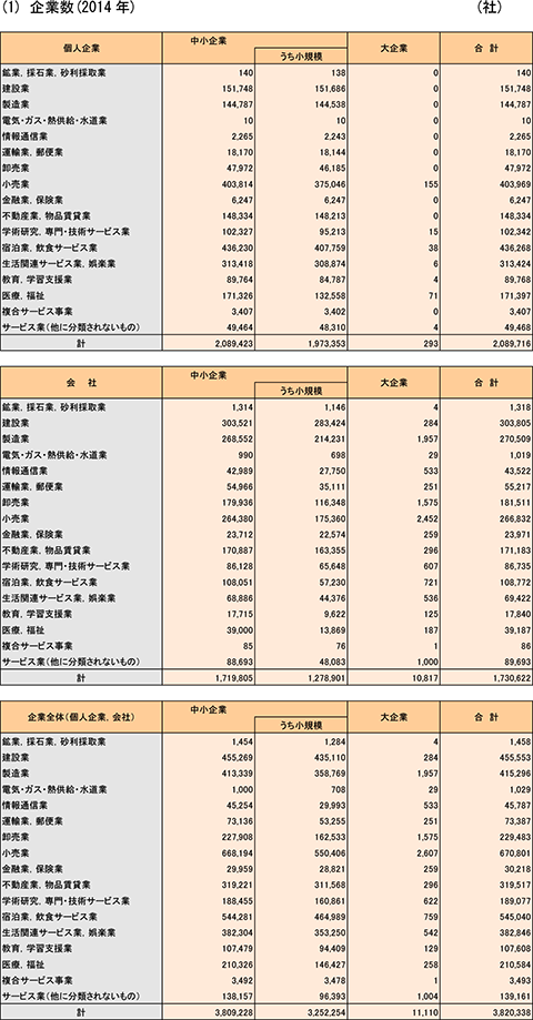 21表　企業規模別・組織形態別・業種別企業数、常用雇用者数、従業者総数、売上高、付加価値額（1）企業数（2014）年