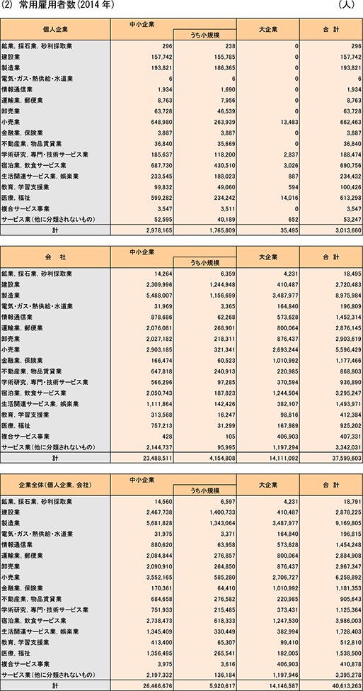 21表　企業規模別・組織形態別・業種別企業数、常用雇用者数、従業者総数、売上高、付加価値額（2）常用雇用者数（2014）年