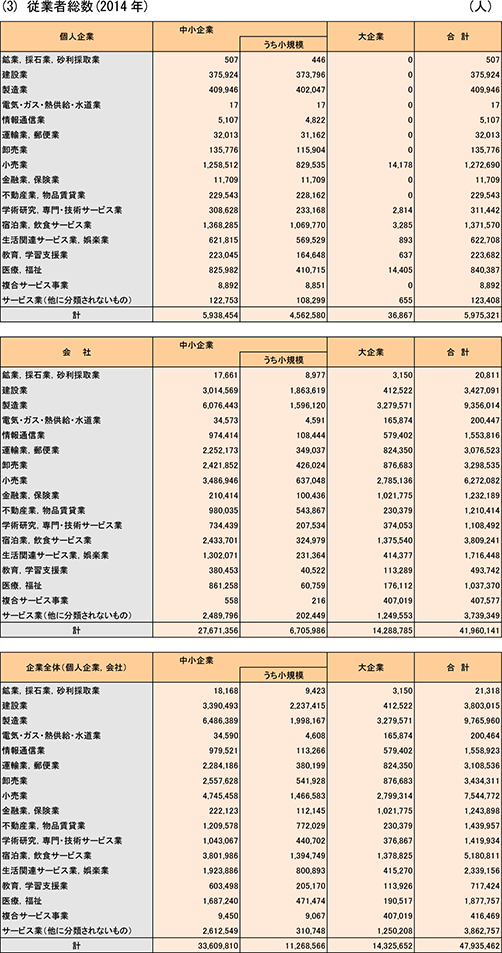 21表　企業規模別・組織形態別・業種別企業数、常用雇用者数、従業者総数、売上高、付加価値額（3）従業者総数（2014）年